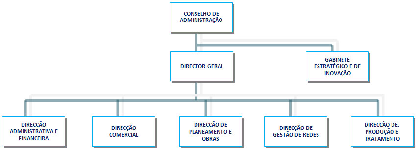 organigrama_aguas_ribatejo